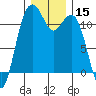 Tacoma Narrows tide chart for Friday, December 15, 2023
