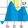 Tacoma Narrows tide chart for Sunday, December 17, 2023