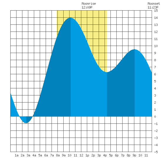 Tacoma Narrows tide chart for Monday, December 18, 2023