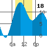 Tacoma Narrows tide chart for Monday, December 18, 2023