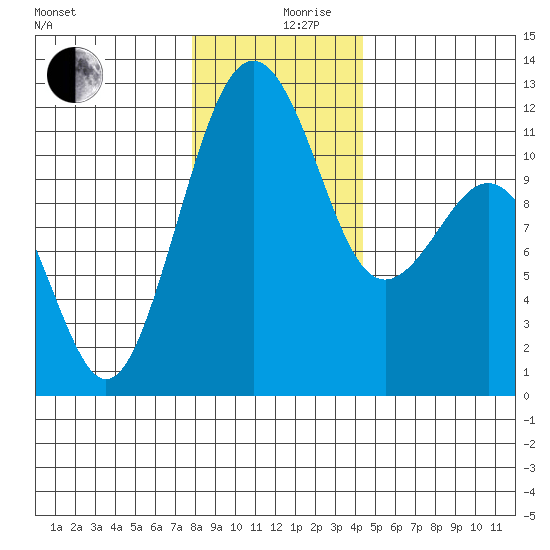 Tacoma Narrows tide chart for Tuesday, December 19, 2023