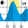 Tacoma Narrows tide chart for Tuesday, December 19, 2023