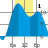 Tacoma Narrows tide chart for Friday, December 1, 2023