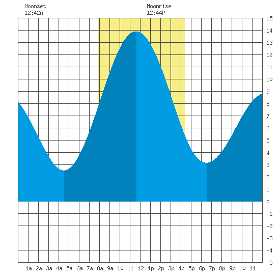 Tacoma Narrows tide chart for Wednesday, December 20, 2023