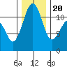 Tacoma Narrows tide chart for Wednesday, December 20, 2023