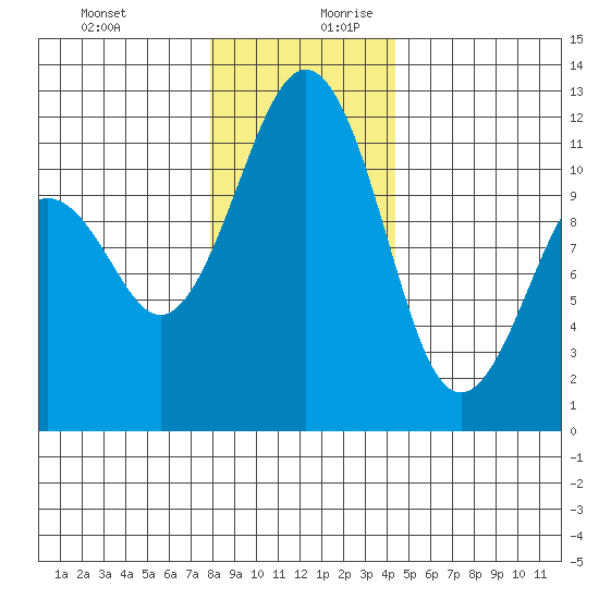 Tacoma Narrows tide chart for Thursday, December 21, 2023