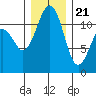 Tacoma Narrows tide chart for Thursday, December 21, 2023
