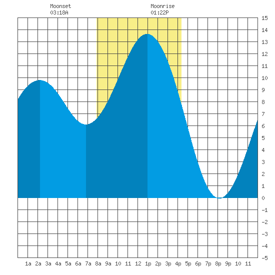 Tacoma Narrows tide chart for Friday, December 22, 2023