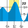 Tacoma Narrows tide chart for Friday, December 22, 2023