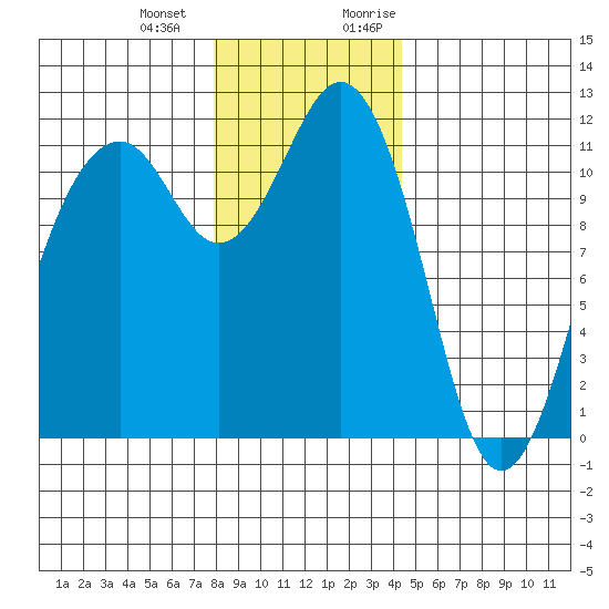 Tacoma Narrows tide chart for Saturday, December 23, 2023