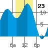Tacoma Narrows tide chart for Saturday, December 23, 2023