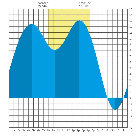 Tacoma Narrows tide chart for Sunday, December 24, 2023