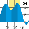 Tacoma Narrows tide chart for Sunday, December 24, 2023