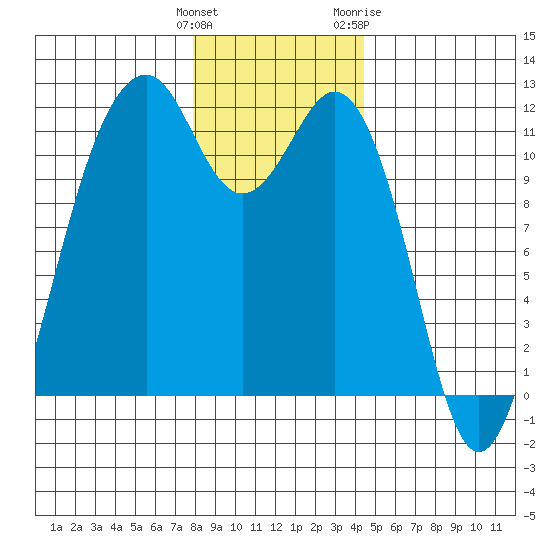 Tacoma Narrows tide chart for Monday, December 25, 2023