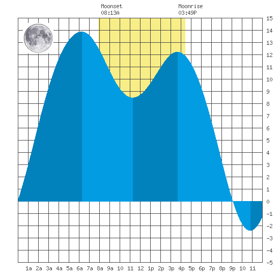 Tacoma Narrows tide chart for Tuesday, December 26, 2023
