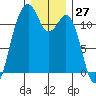 Tacoma Narrows tide chart for Wednesday, December 27, 2023