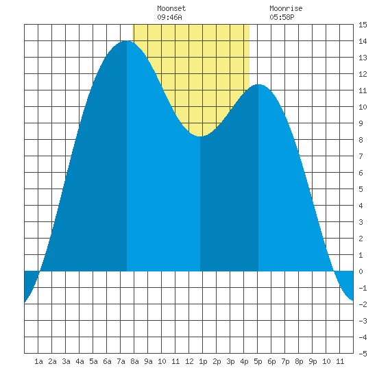 Tacoma Narrows tide chart for Thursday, December 28, 2023