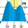 Tacoma Narrows tide chart for Thursday, December 28, 2023