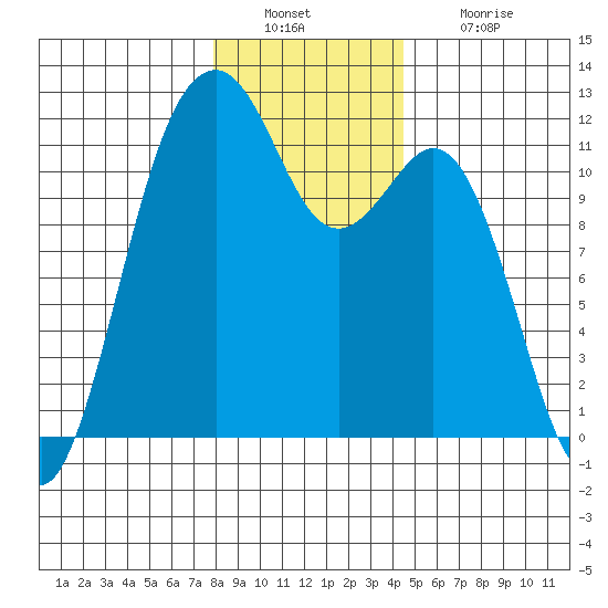 Tacoma Narrows tide chart for Friday, December 29, 2023