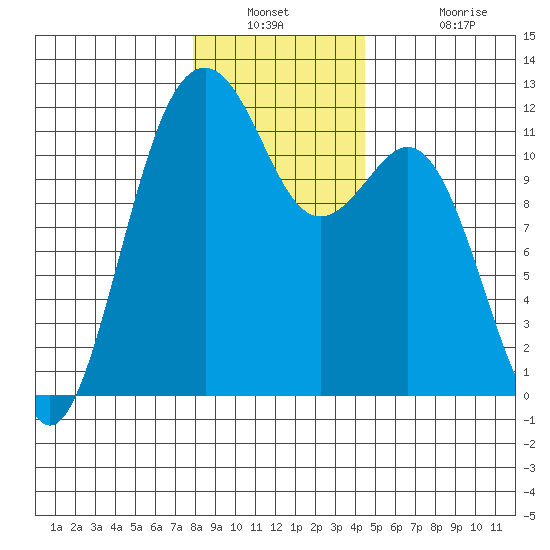 Tacoma Narrows tide chart for Saturday, December 30, 2023