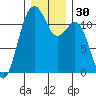 Tacoma Narrows tide chart for Saturday, December 30, 2023