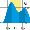 Tacoma Narrows tide chart for Sunday, December 31, 2023