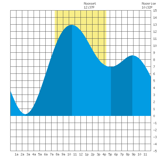 Tacoma Narrows tide chart for Sunday, December 3, 2023