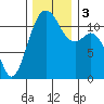 Tacoma Narrows tide chart for Sunday, December 3, 2023