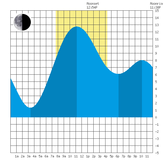 Tacoma Narrows tide chart for Monday, December 4, 2023