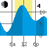 Tacoma Narrows tide chart for Monday, December 4, 2023