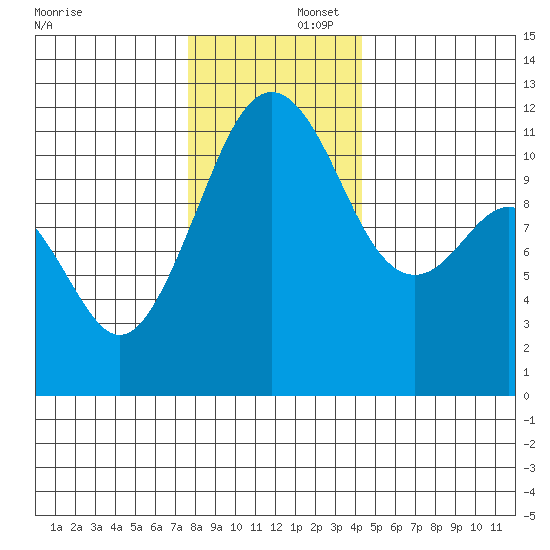 Tacoma Narrows tide chart for Tuesday, December 5, 2023