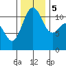 Tacoma Narrows tide chart for Tuesday, December 5, 2023