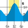 Tacoma Narrows tide chart for Wednesday, December 6, 2023