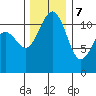 Tacoma Narrows tide chart for Thursday, December 7, 2023