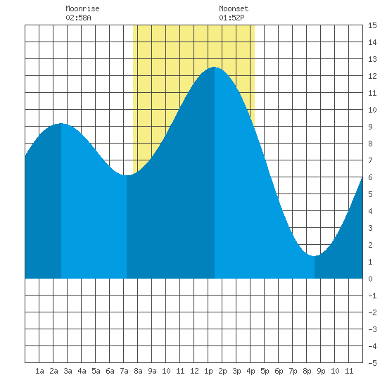 Tacoma Narrows tide chart for Friday, December 8, 2023