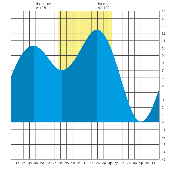 Tacoma Narrows tide chart for Saturday, December 9, 2023
