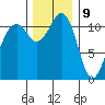 Tacoma Narrows tide chart for Saturday, December 9, 2023