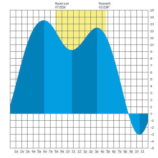 Tacoma Narrows tide chart for Wednesday, January 10, 2024
