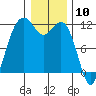 Tacoma Narrows tide chart for Wednesday, January 10, 2024