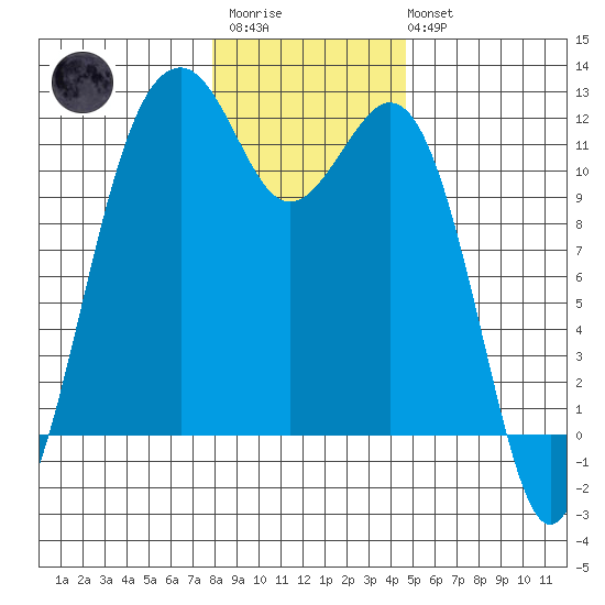 Tacoma Narrows tide chart for Thursday, January 11, 2024
