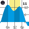 Tacoma Narrows tide chart for Thursday, January 11, 2024