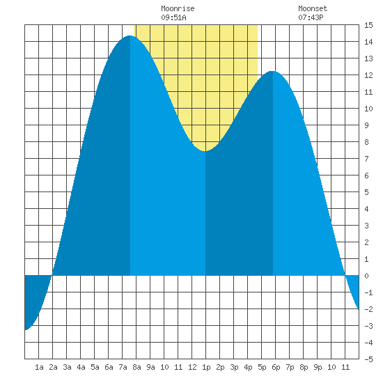 Tacoma Narrows tide chart for Saturday, January 13, 2024