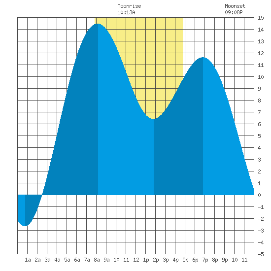 Tacoma Narrows tide chart for Sunday, January 14, 2024