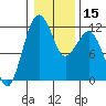 Tacoma Narrows tide chart for Monday, January 15, 2024
