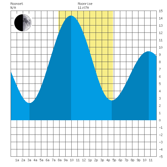 Tacoma Narrows tide chart for Wednesday, January 17, 2024