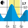 Tacoma Narrows tide chart for Wednesday, January 17, 2024