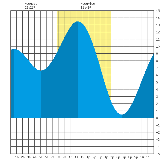 Tacoma Narrows tide chart for Friday, January 19, 2024