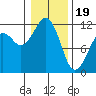 Tacoma Narrows tide chart for Friday, January 19, 2024