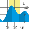 Tacoma Narrows tide chart for Monday, January 1, 2024