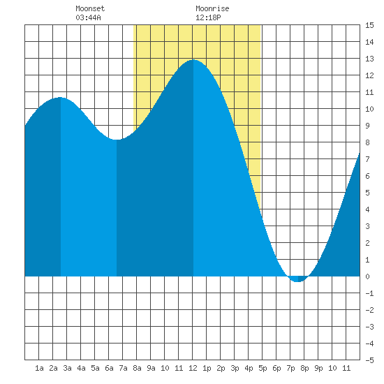 Tacoma Narrows tide chart for Saturday, January 20, 2024